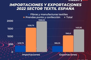 Importaciones y exportaciones producción textil y confección España 2022