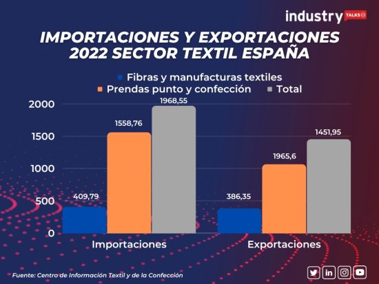 Importaciones y exportaciones producción textil y confección España 2022