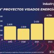 Gráfico: nº proyectos visados sobre energía
