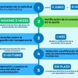 Ayudas para redactar Planes de Descarbonicación en Navarra
