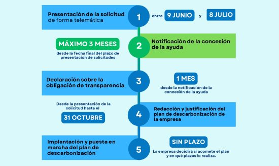 Ayudas para redactar Planes de Descarbonicación en Navarra