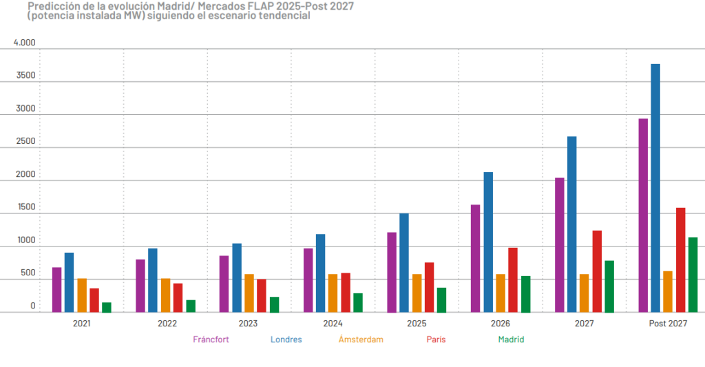 Predicción de la evolución Madrid / Mercados FLAP 2025 - Post 2027
